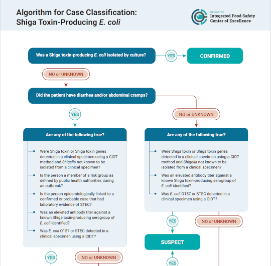 Screenshot showing a Case Classification Diagram